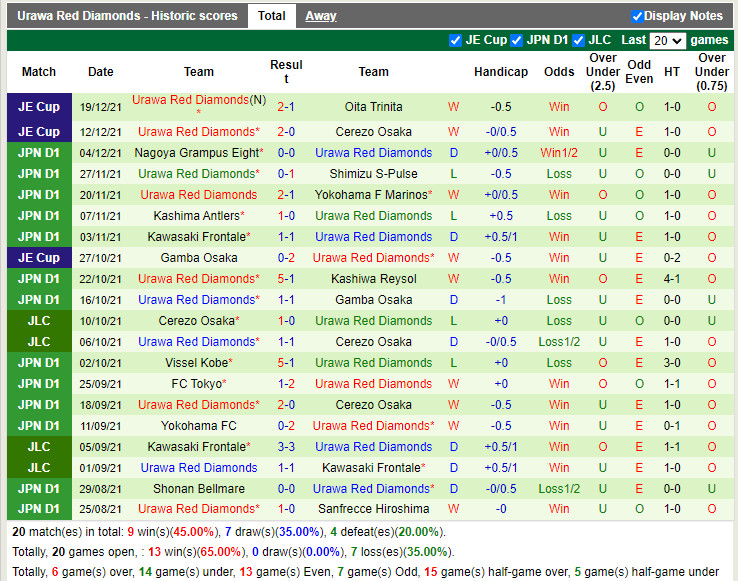 Thành tích gần đây của Urawa Red Diamonds