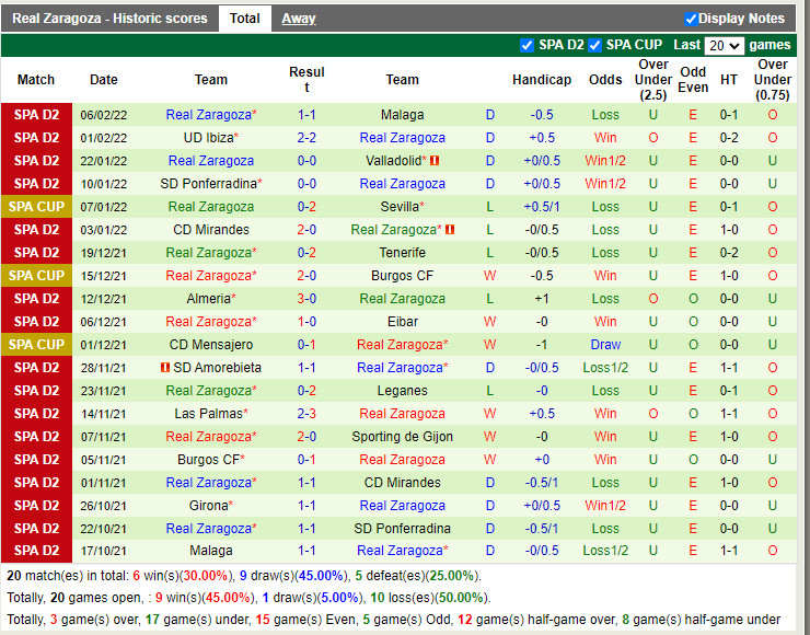 Thành tích gần đây của Zaragoza