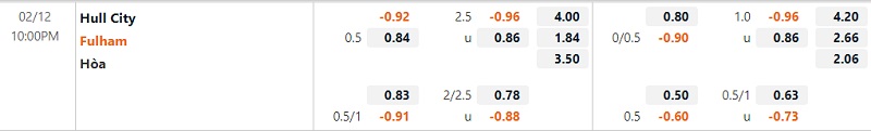 Tỷ lệ Hull vs Fulham