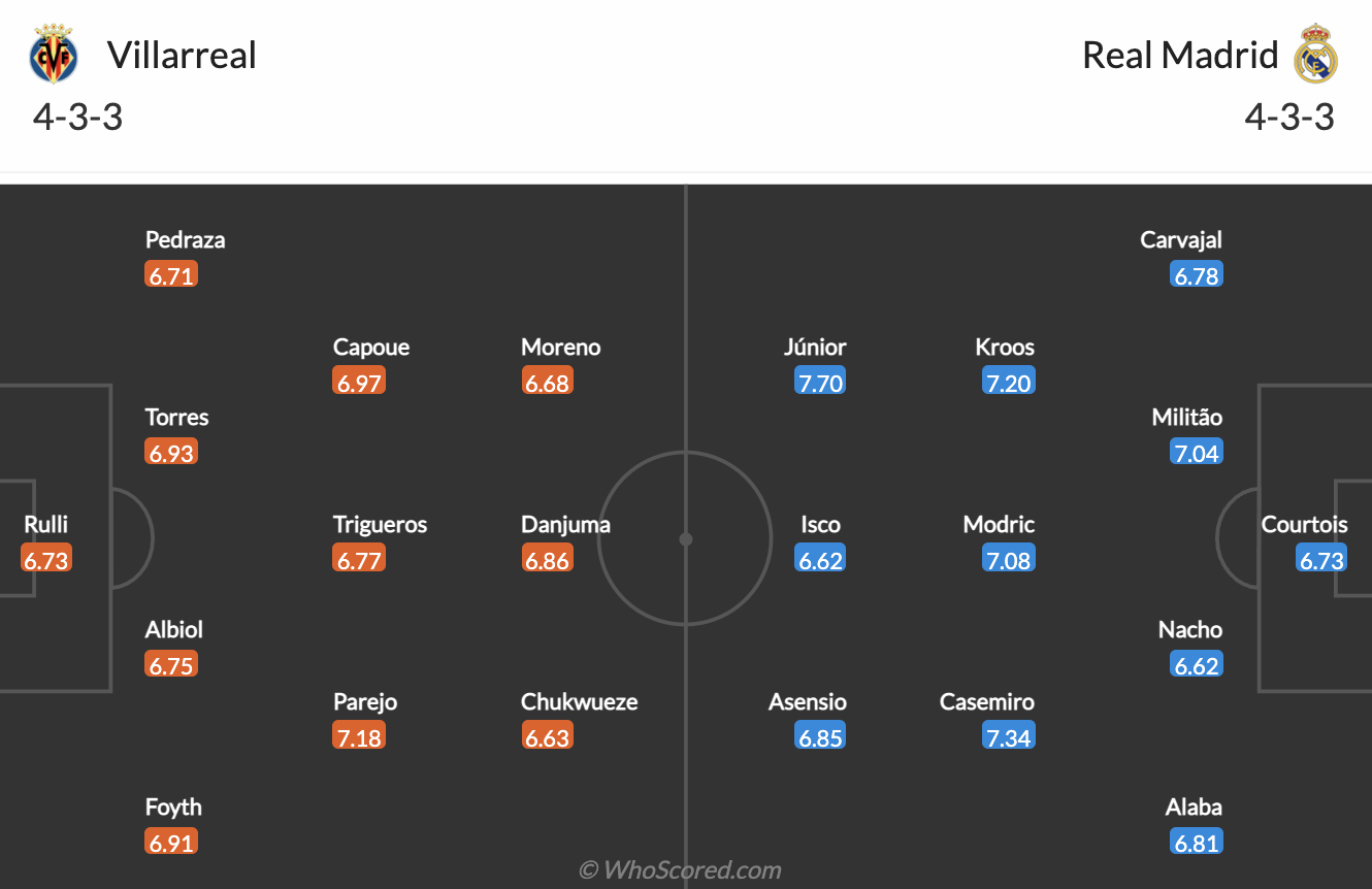 Villarreal vs Real Madrid Villarreal vs Real Madrid