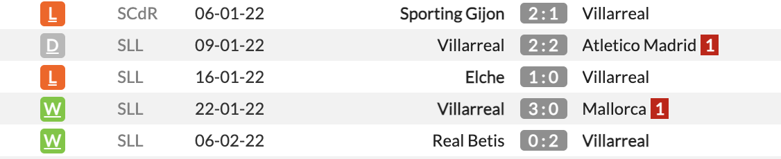 Villarreal vs Real Madrid Villarreal vs Real Madrid