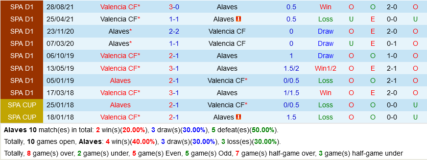 Alaves VS Valencia
