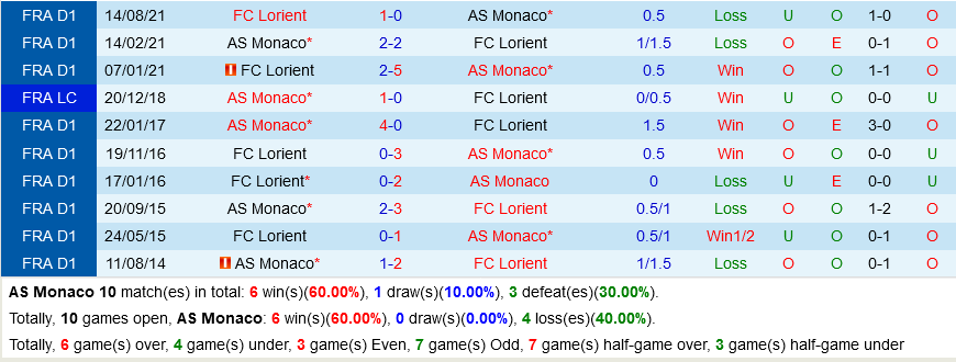 Monaco VS Lorient
