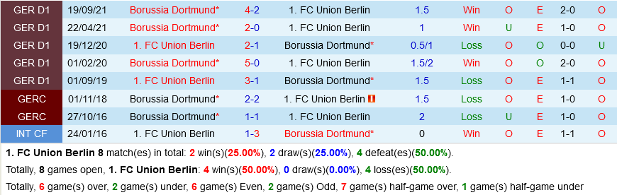 Union Berlin VS Dortmund Union Berlin VS Dortmund