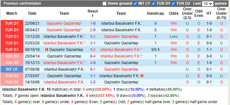 Thành tích đối đầu Basaksehir vs Gaziantep