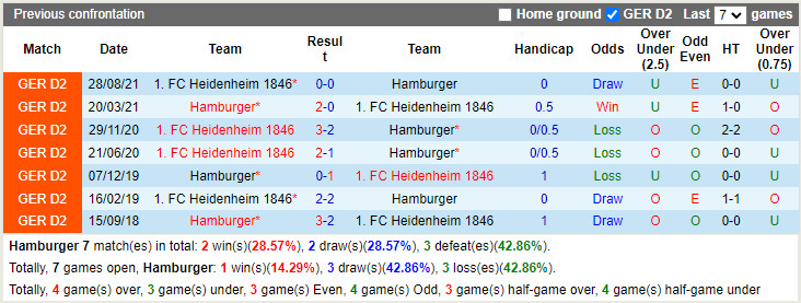 Thành tích đối đầu Hamburg vs Heidenheim Thành tích đối đầu Hamburg vs Heidenheim