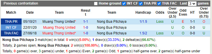 Thành tích đối đầu Nong Bua Pitchaya vs Muang Thong