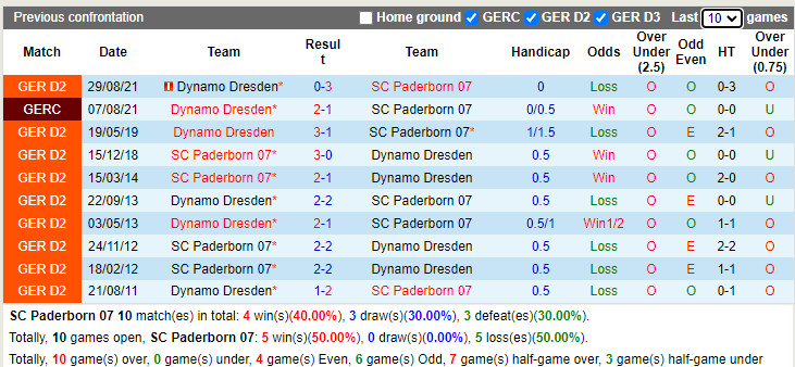 Thành tích đối đầu Paderborn vs Dynamo Dresden