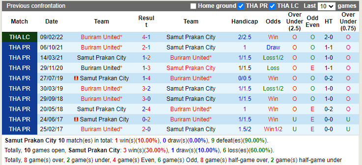 Thành tích đối đầu Samut Prakan vs Buriram