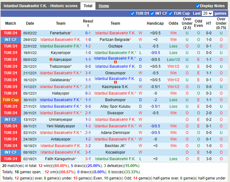 Thành tích gần đây của Basaksehir