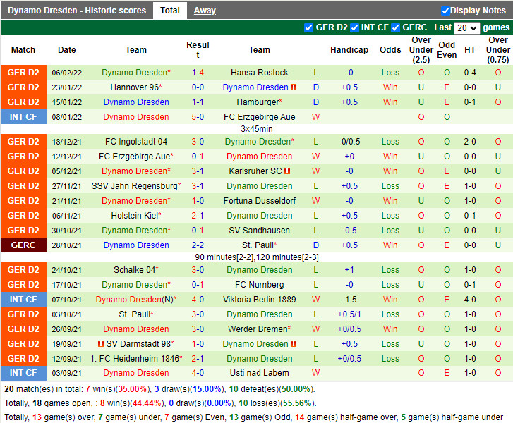 Thành tích gần đây của Dynamo Dresden