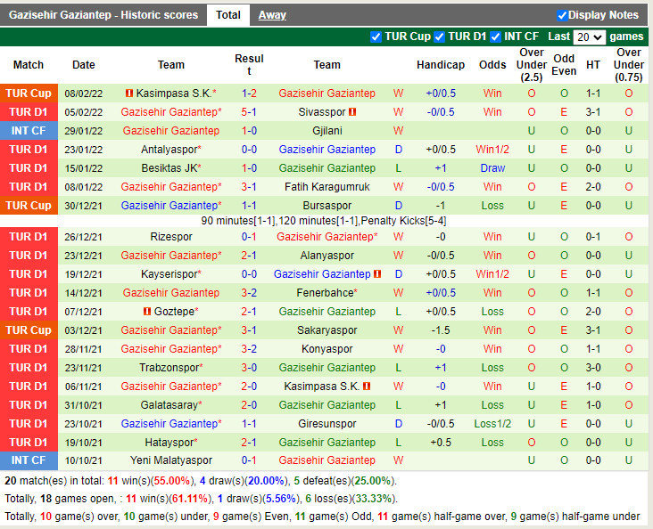 Thành tích gần đây của Gaziantep