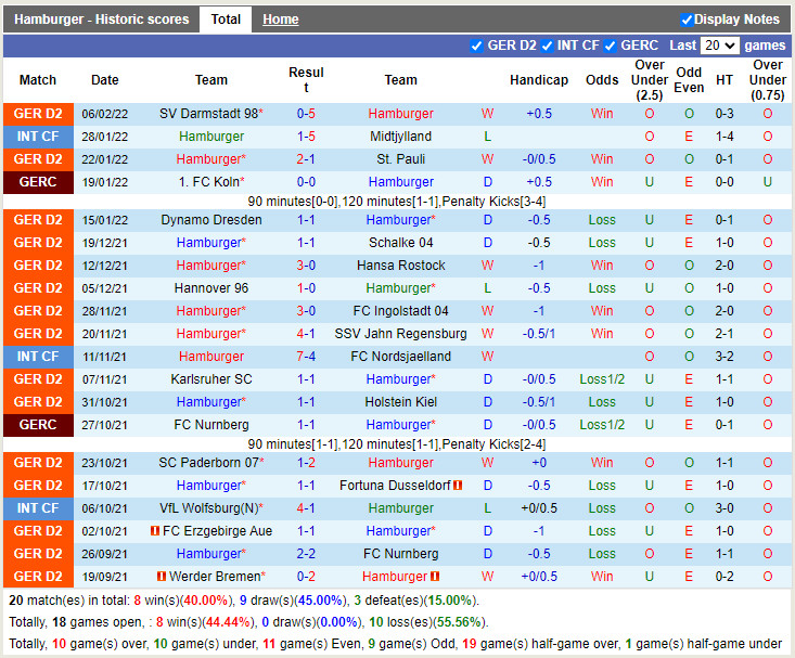 Thành tích gần đây của Hamburg Thành tích gần đây của Hamburg