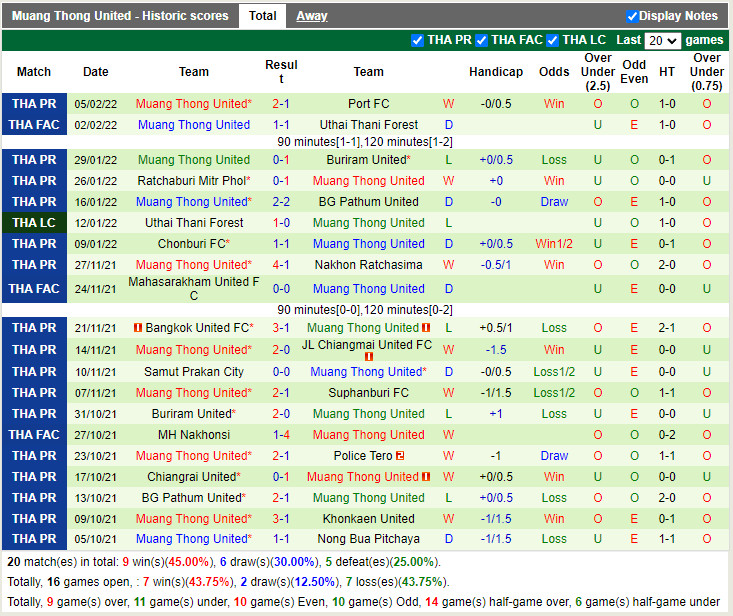 Thành tích gần đây của Muang Thong