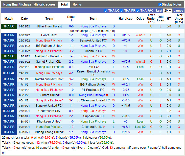 Thành tích gần đây của Nong Bua Pitchaya