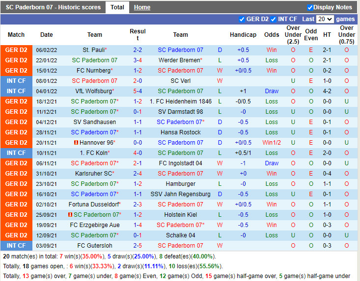 Thành tích gần đây của Paderborn