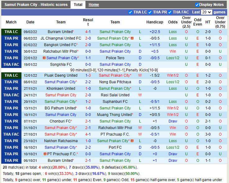 Thành tích gần đây của Samut Prakan