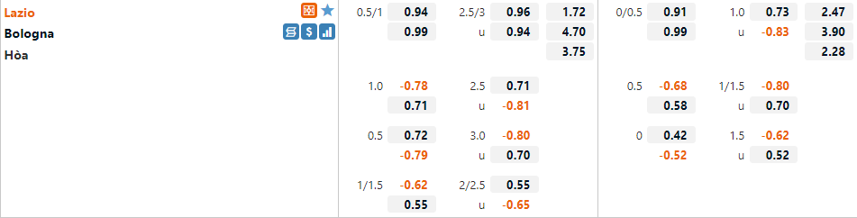 Tỷ lệ Lazio vs Bologna