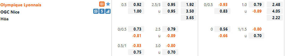 Tỷ lệ Lyon vs Nice