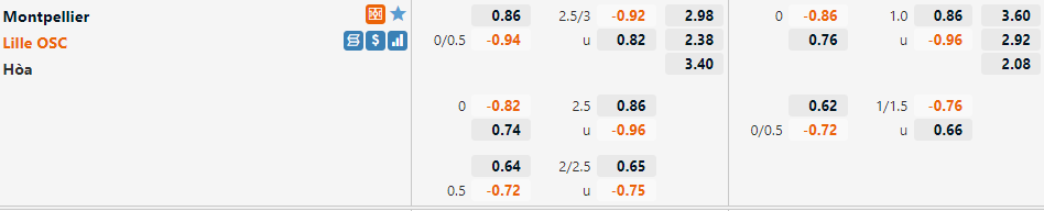Tỷ lệ Montpellier vs Lille Tỷ lệ Montpellier vs Lille