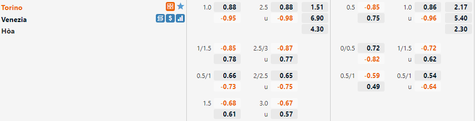 Tỷ lệ Torino vs Venezia