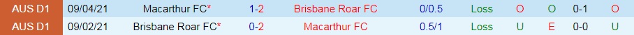 Brisbane Roar vs Macarthur