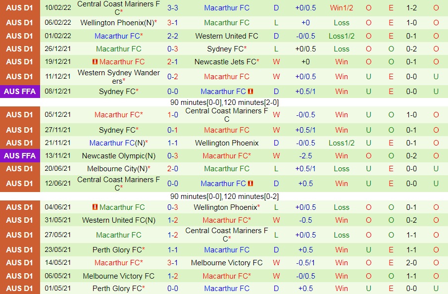 Brisbane Roar vs Macarthur