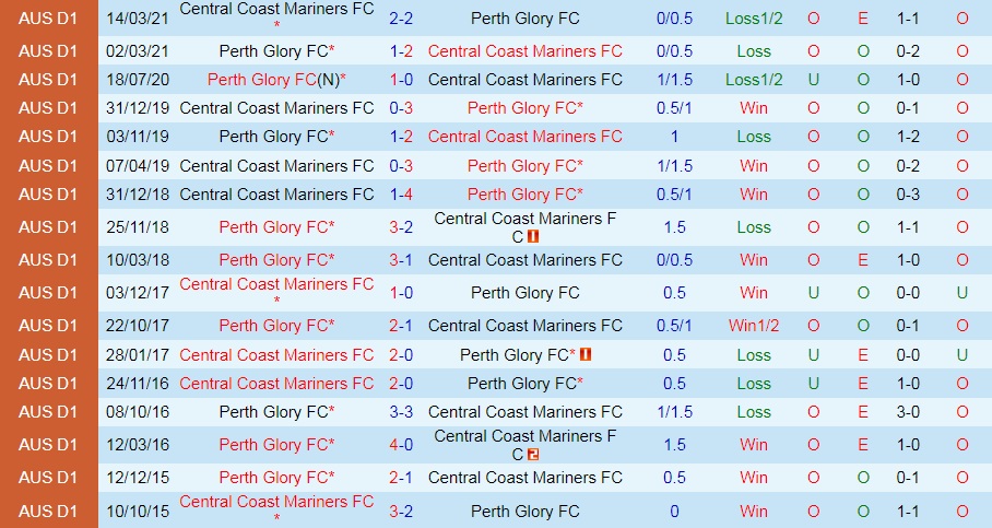 Central Coast Mariners vs Perth Glory