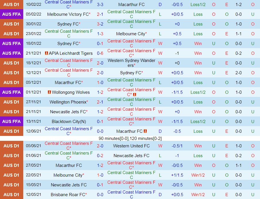 Central Coast Mariners vs Perth Glory