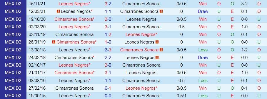 Soi kèo Cimarrones vs Leones Negros Hạng 2 Mexico 2021/22