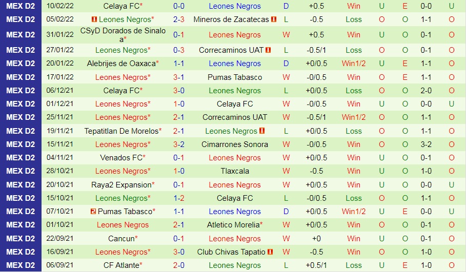 Soi kèo Cimarrones vs Leones Negros Hạng 2 Mexico 2021/22