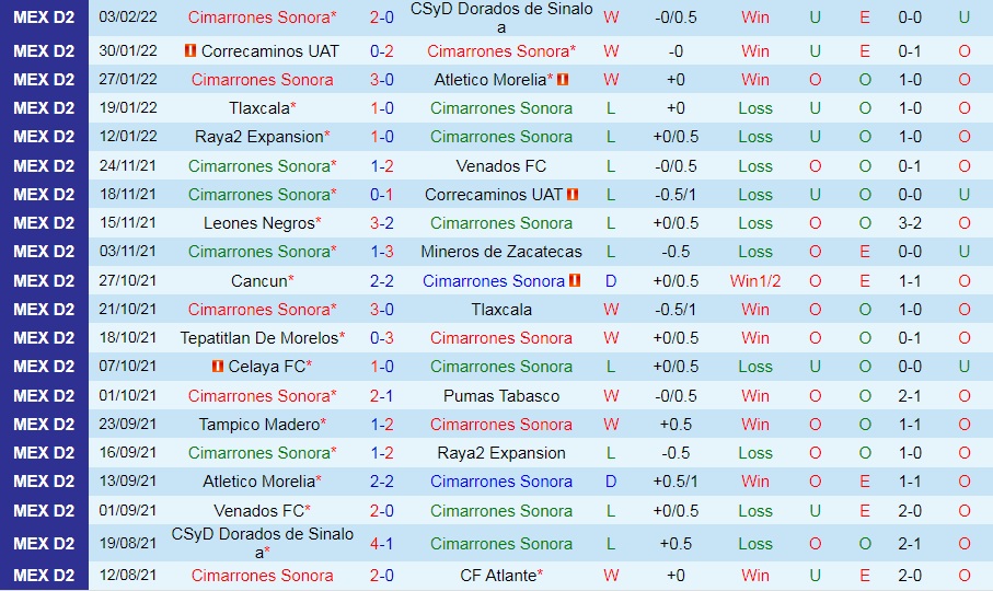 Soi kèo Cimarrones vs Leones Negros Hạng 2 Mexico 2021/22