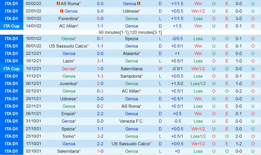 Soi Kèo Genoa Vs Salernitana VĐqg Italia 202122 8094