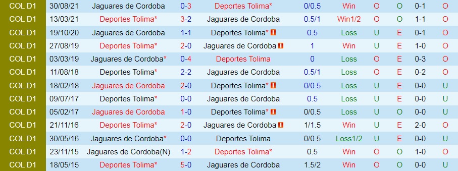 Soi kèo Jaguares vs Tolima VĐQG Colombia 2022 hình ảnh