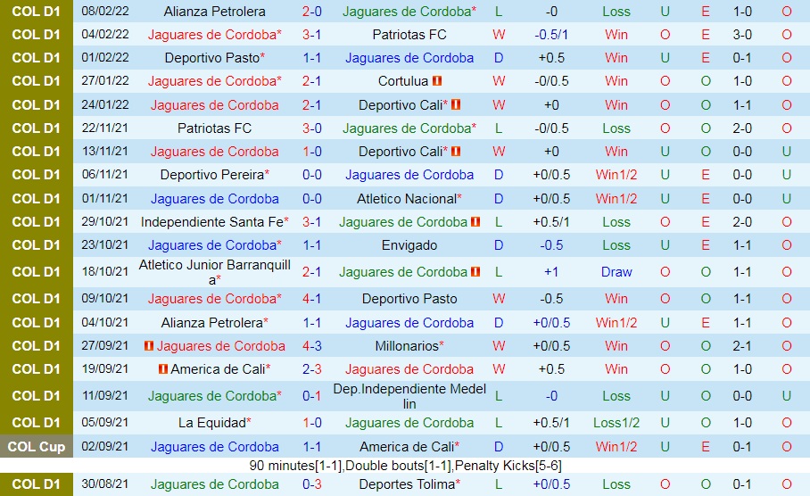 Soi kèo Jaguares vs Tolima VĐQG Colombia 2022 hình ảnh
