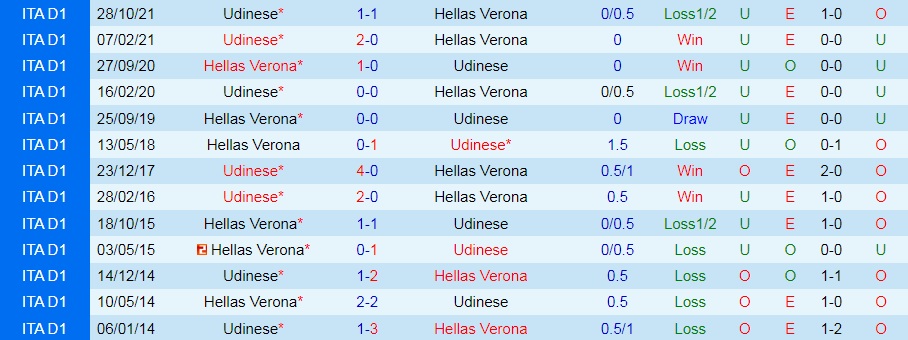 Verona vs Udinese