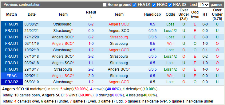 Thành tích đối đầu Angers vs Strasbourg