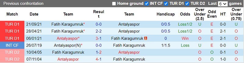Thành tích đối đầu Antalyaspor vs Fatih Karagumruk