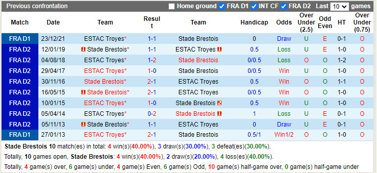 Thành tích đối đầu Brest vs Troyes