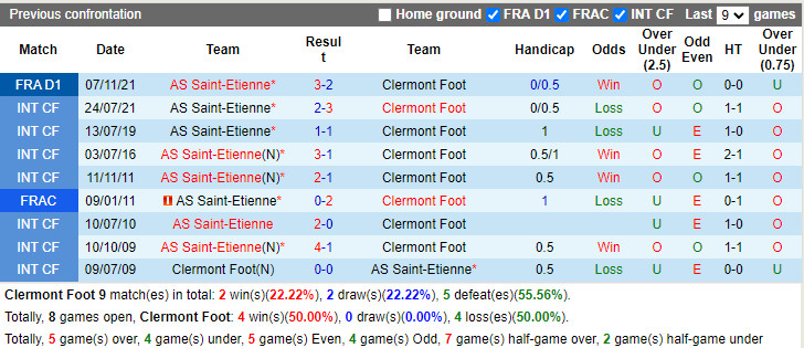 Thành tích đối đầu Clermont vs Saint-Etienne