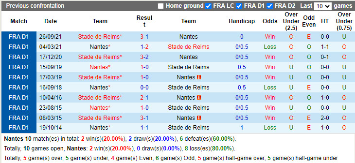 Thành tích đối đầu Nantes vs Reims