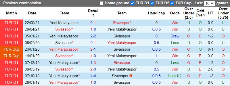 Thành tích đối đầu Sivasspor vs Yeni Malatyaspor Thành tích đối đầu Sivasspor vs Yeni Malatyaspor