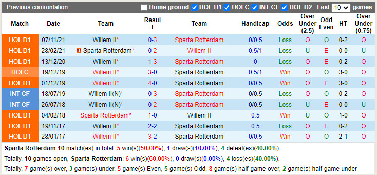 Thành tích đối đầu Sparta Rotterdam vs Willem II
