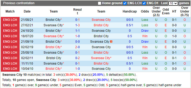 Thành tích đối đầu Swansea vs Bristol City