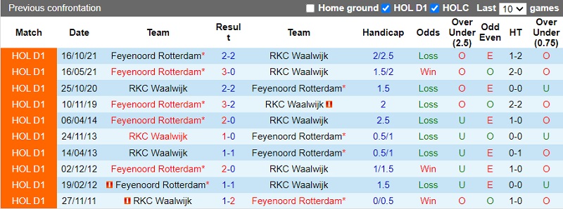 Thành tích đối đầu Waalwijk vs Feyenoord