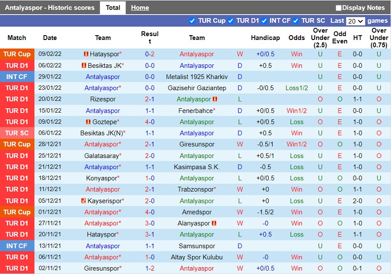 Thành tích gần đây của Antalyaspor