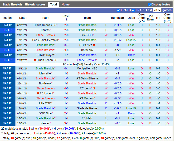 Thành tích gần đây của Brest
