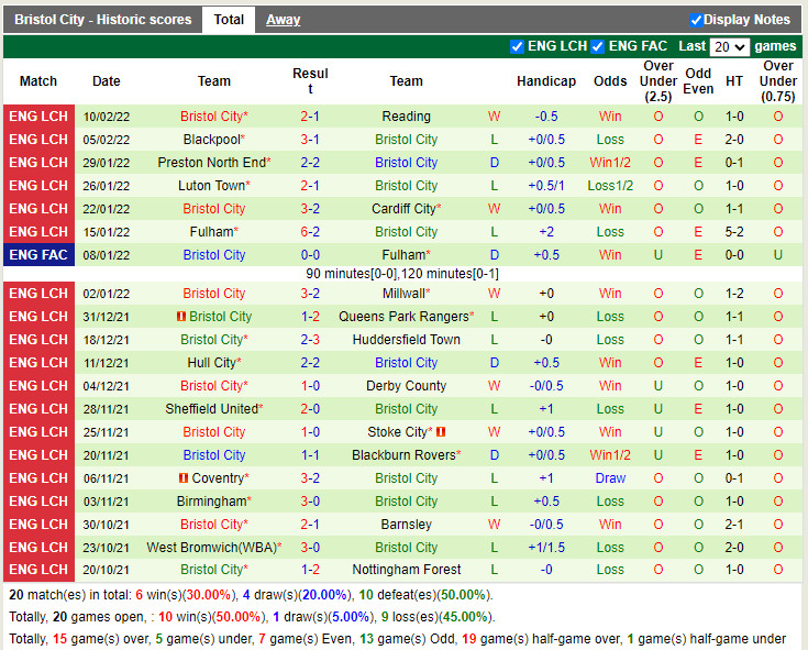 Thành tích gần đây của Bristol City