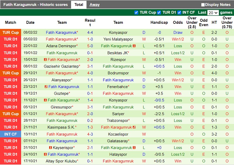 Thành tích gần đây của Fatih Karagumruk