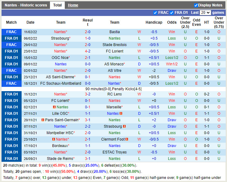 Thành tích gần đây của Nantes